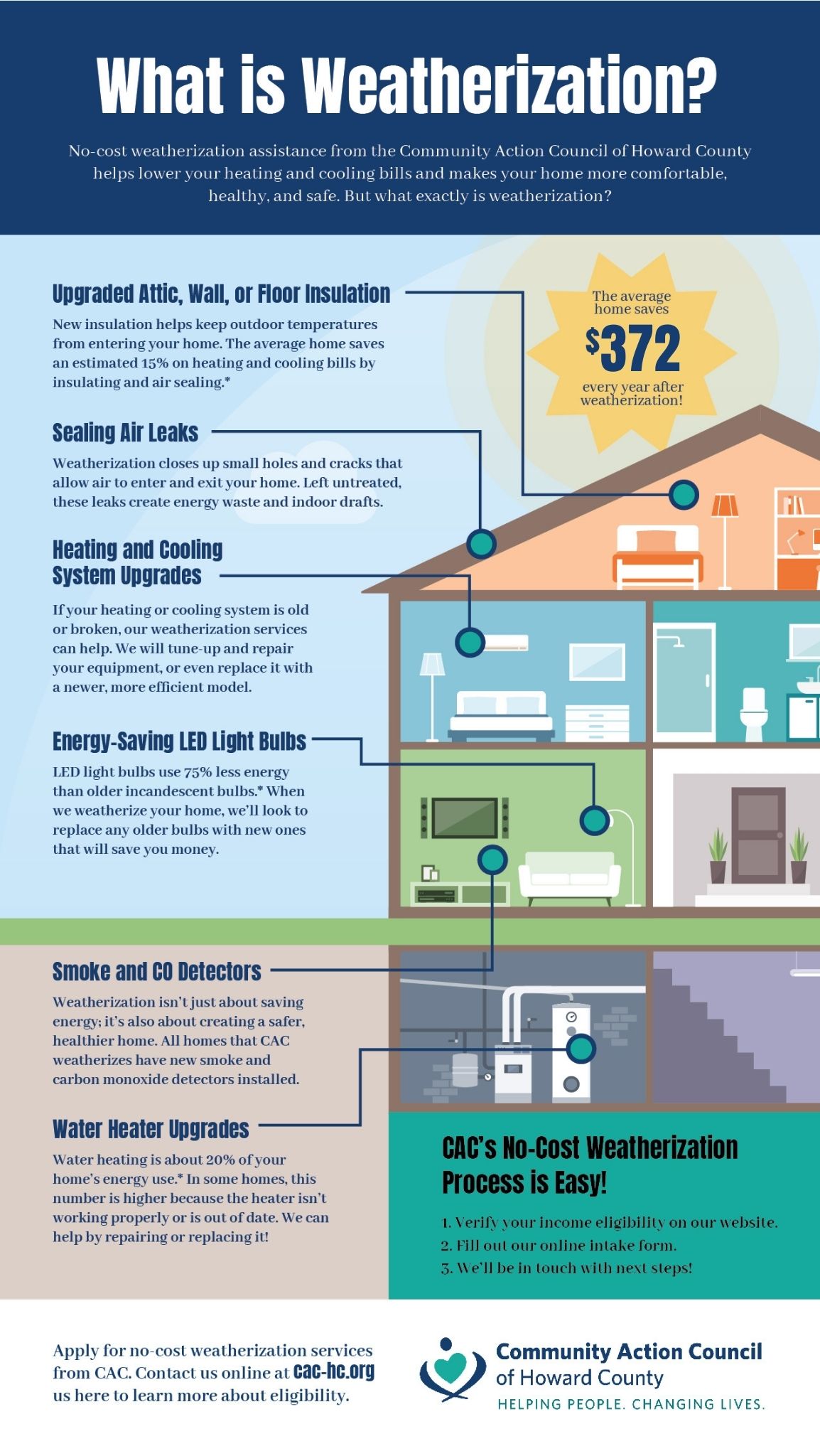 weatherization infographic updated 2025