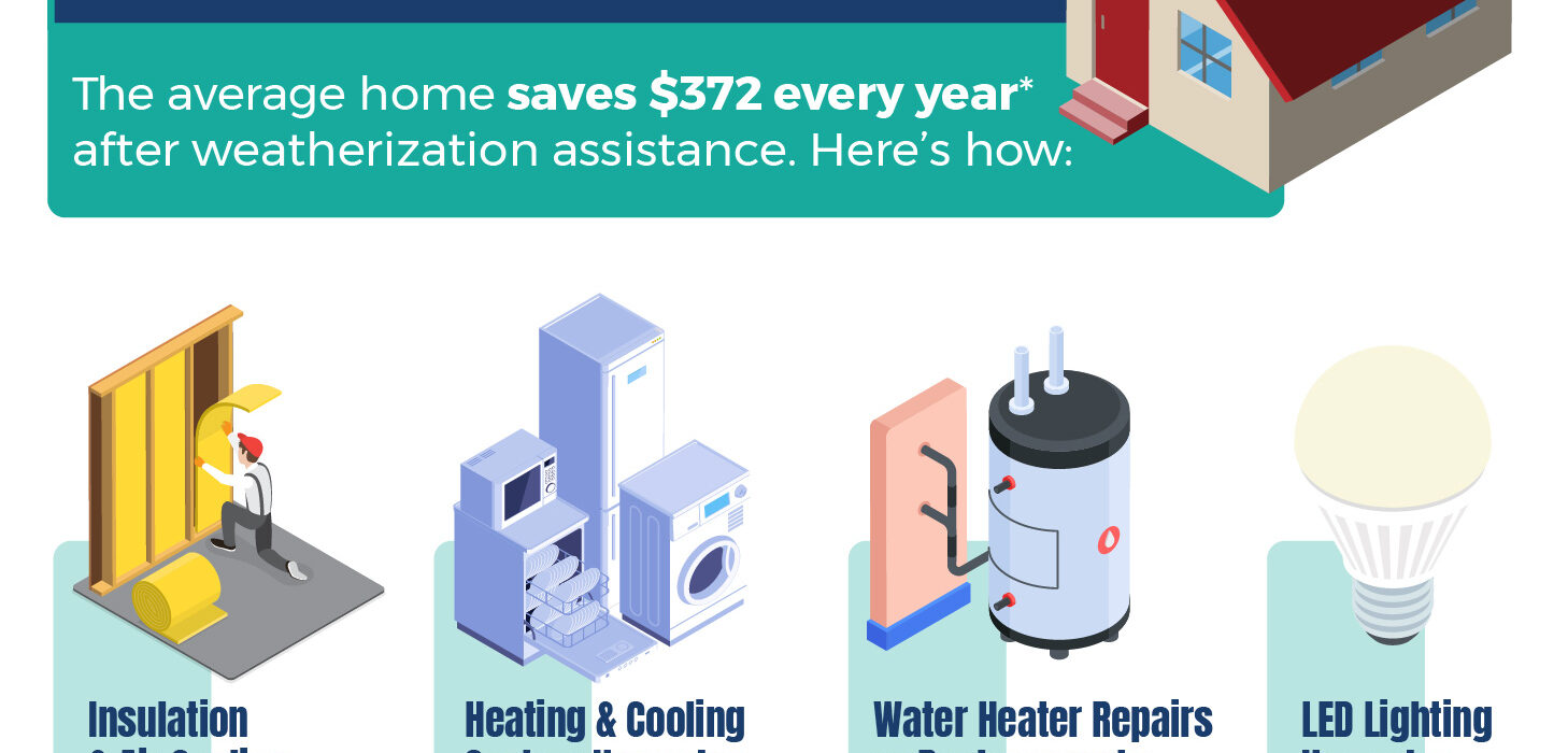 SavewithUpgrades How Much Can You Save with Weatherization Upgrades to Your Home? infographic